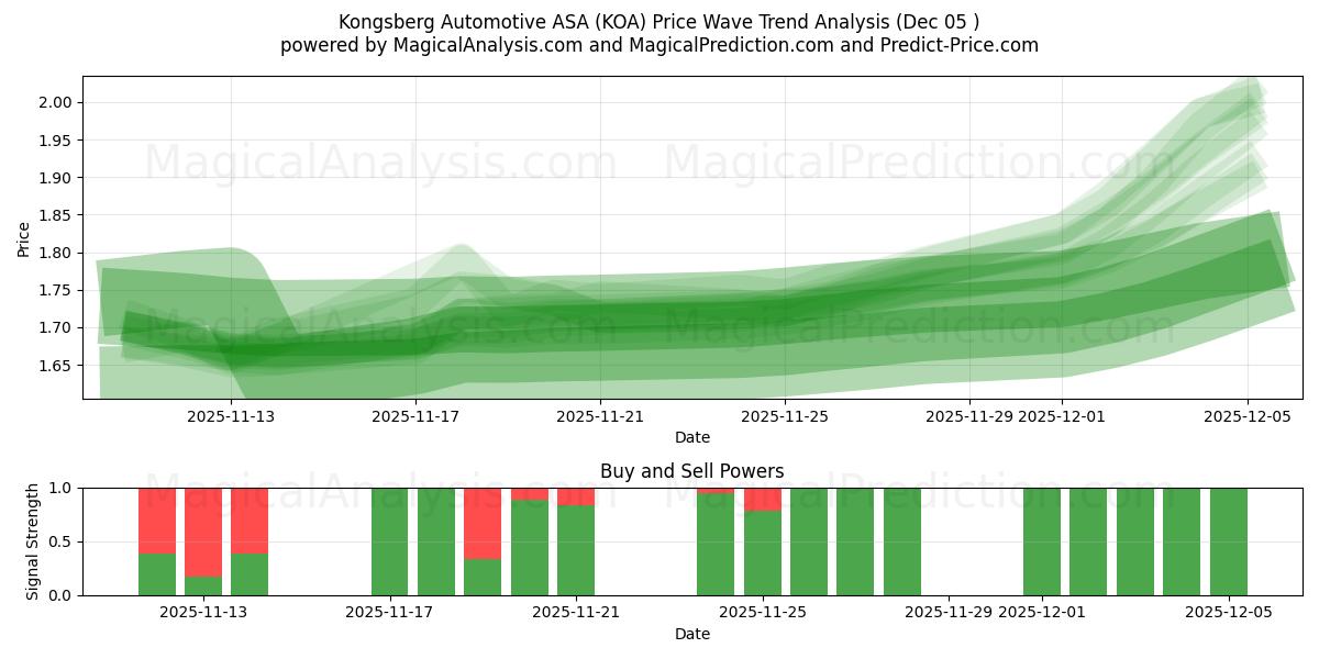  Kongsberg Automotive ASA (KOA) Support and Resistance area (04 Dec) 