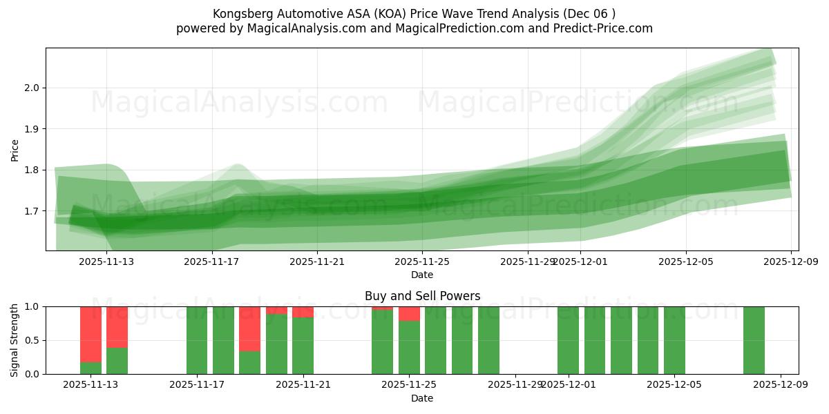  Kongsberg Automotive ASA (KOA) Support and Resistance area (05 Dec) 