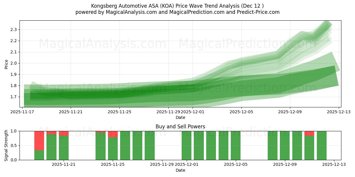  Kongsberg Automotive ASA (KOA) Support and Resistance area (10 Dec) 