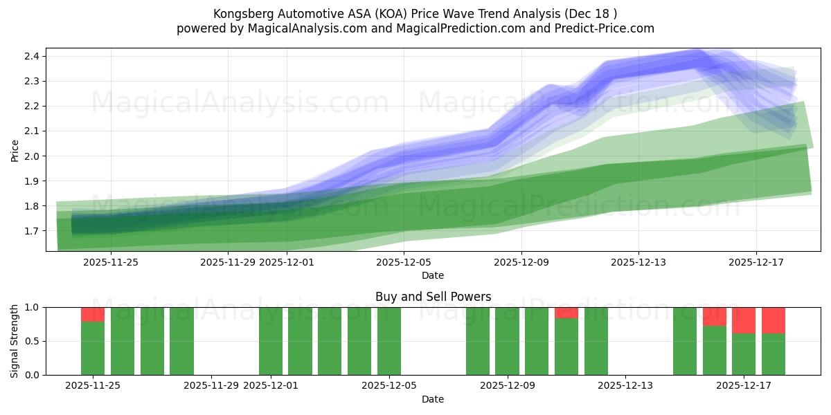  Kongsberg Automotive ASA (KOA) Support and Resistance area (17 Dec) 