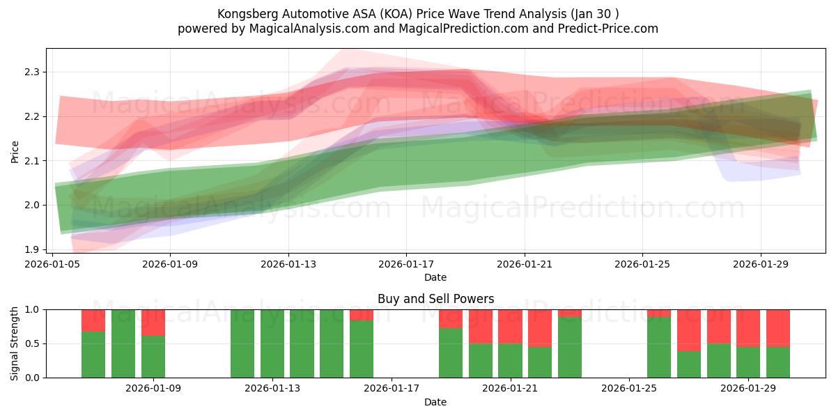  Kongsberg Automotive ASA (KOA) Support and Resistance area (29 Jan) 