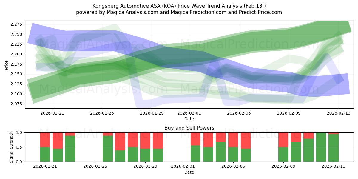  Kongsberg Automotive ASA (KOA) Support and Resistance area (12 Feb) 