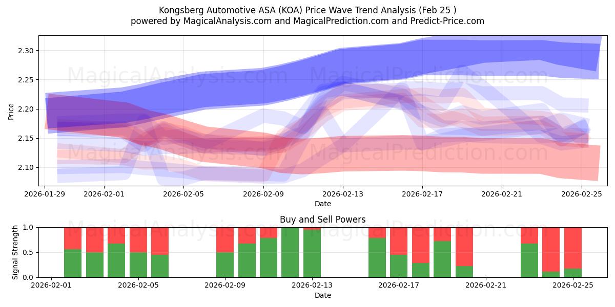  Kongsberg Automotive ASA (KOA) Support and Resistance area (24 Feb) 