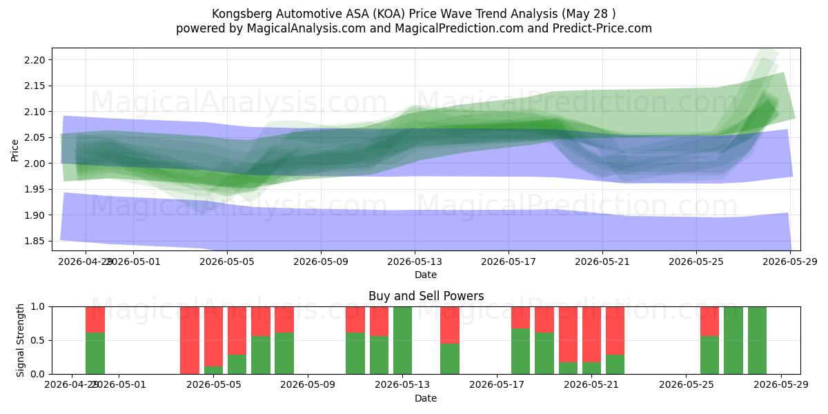  Kongsberg Automotive ASA (KOA) Support and Resistance area (26 May) 