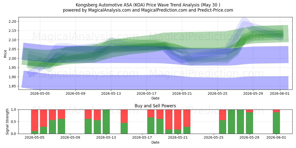  Kongsberg Automotive ASA (KOA) Support and Resistance area (28 May) 