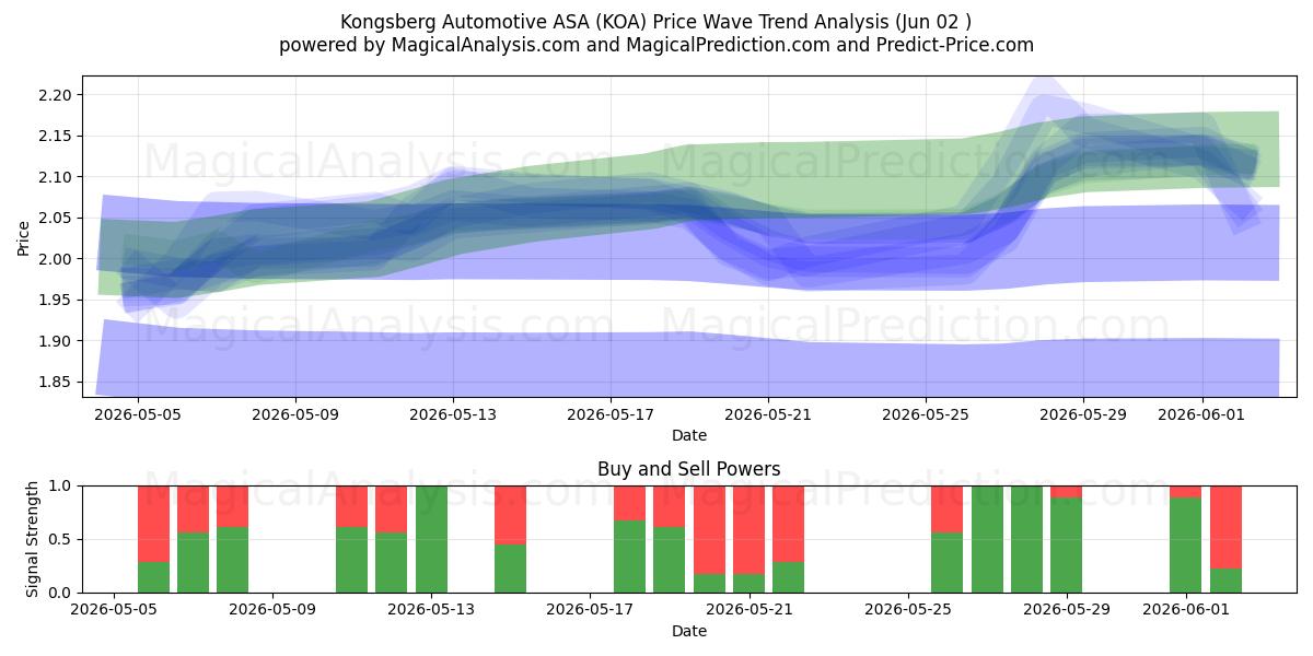  Kongsberg Automotive ASA (KOA) Support and Resistance area (01 Jun) 