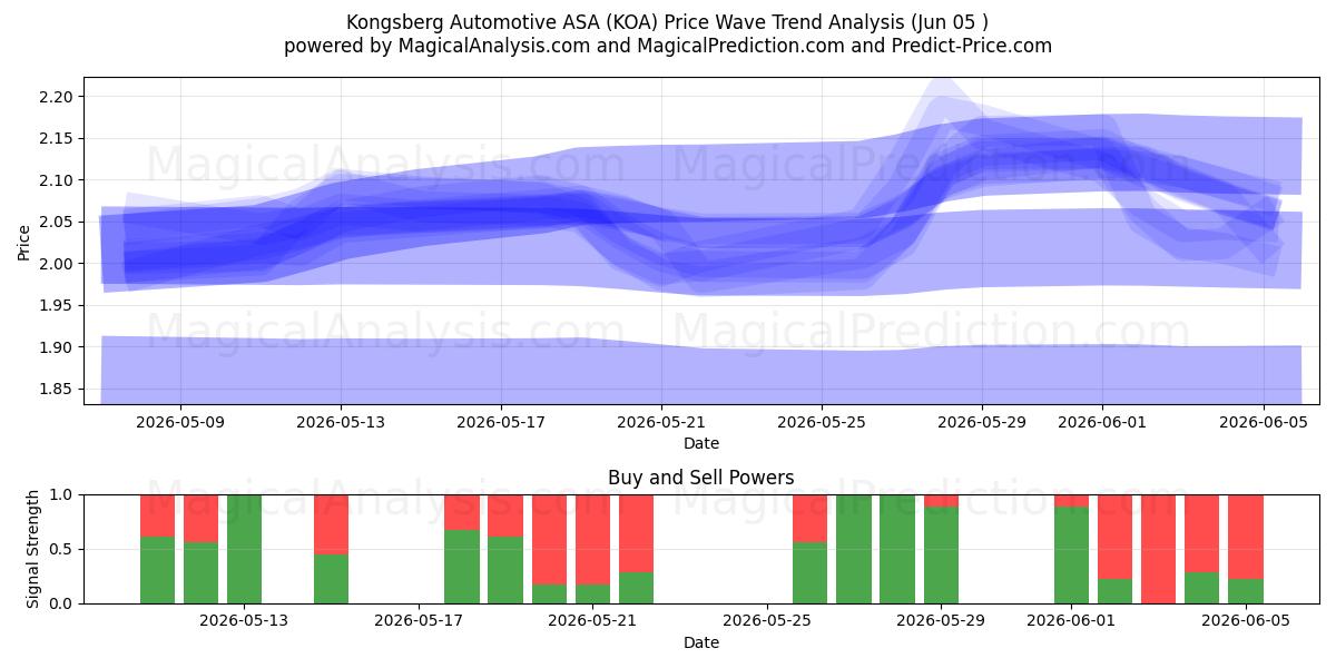  Kongsberg Automotive ASA (KOA) Support and Resistance area (03 Jun) 