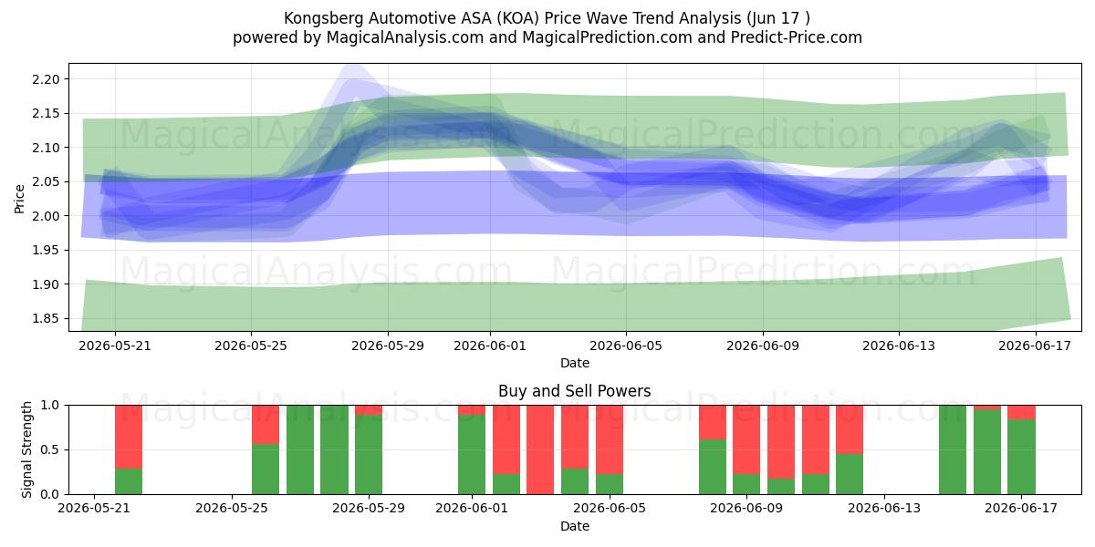  Kongsberg Automotive ASA (KOA) Support and Resistance area (10 Jun) 
