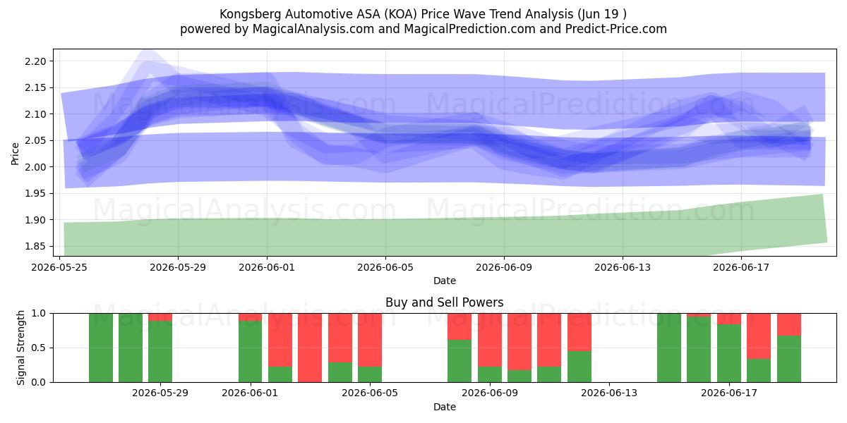  Kongsberg Automotive ASA (KOA) Support and Resistance area (17 Jun) 
