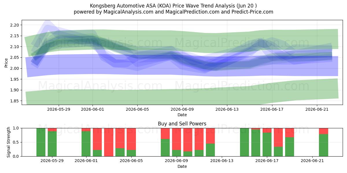 Kongsberg Automotive ASA (KOA) Support and Resistance area (19 Jun) 