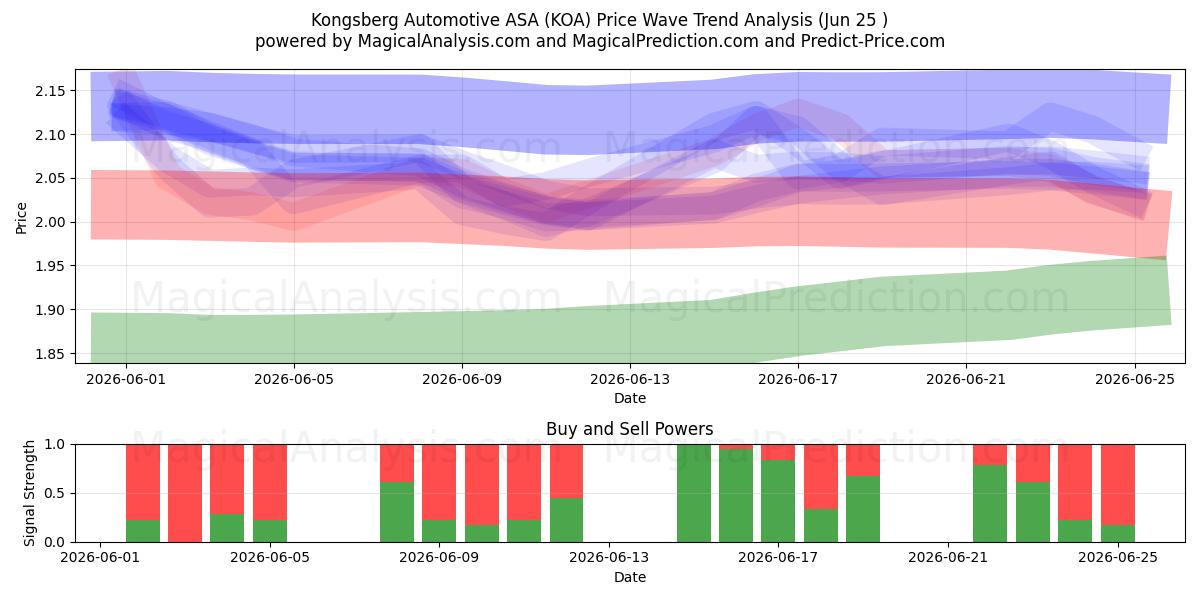  Kongsberg Automotive ASA (KOA) Support and Resistance area (23 Jun) 
