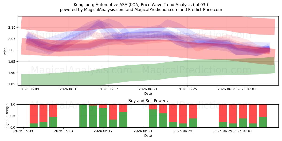  Kongsberg Automotive ASA (KOA) Support and Resistance area (02 Jul) 