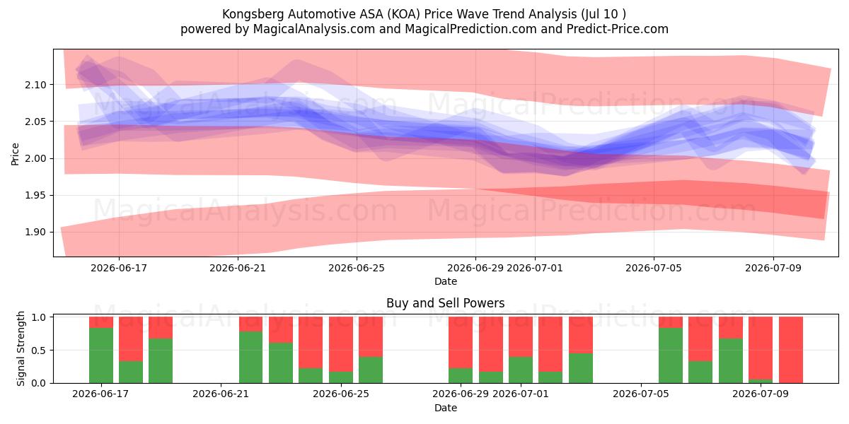  Kongsberg Automotive ASA (KOA) Support and Resistance area (09 Jul) 