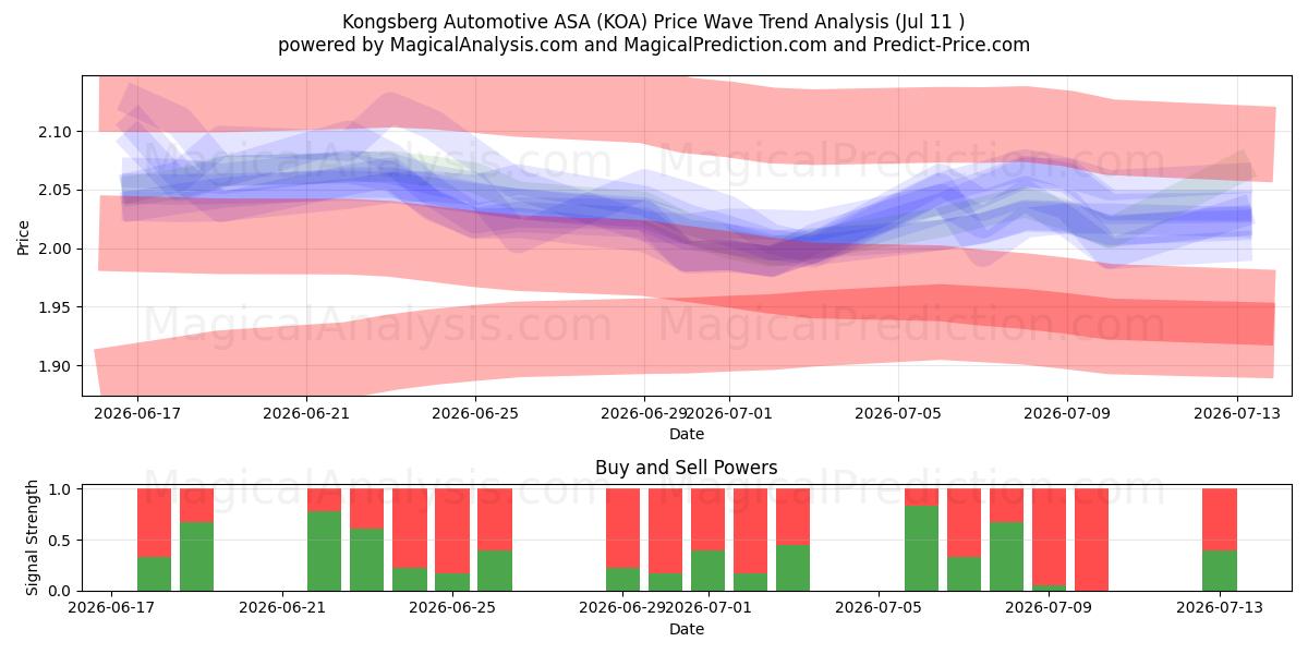  Kongsberg Automotive ASA (KOA) Support and Resistance area (10 Jul) 