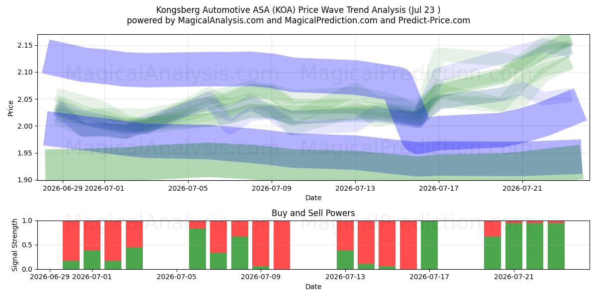  Kongsberg Automotive ASA (KOA) Support and Resistance area (22 Jul) 