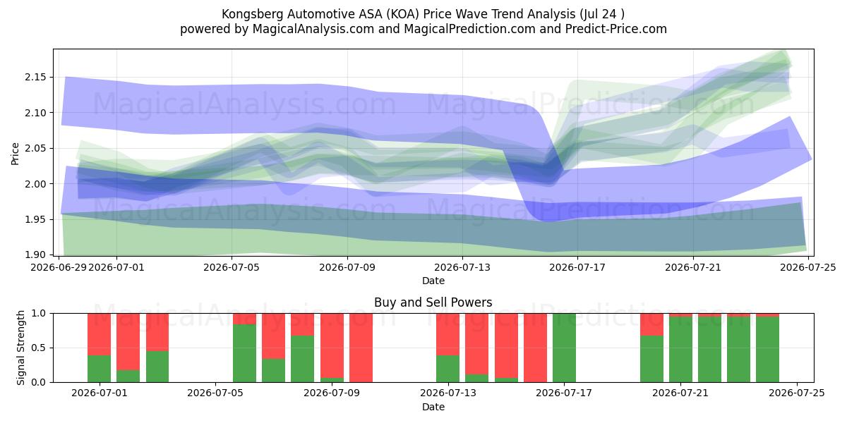  Kongsberg Automotive ASA (KOA) Support and Resistance area (23 Jul) 