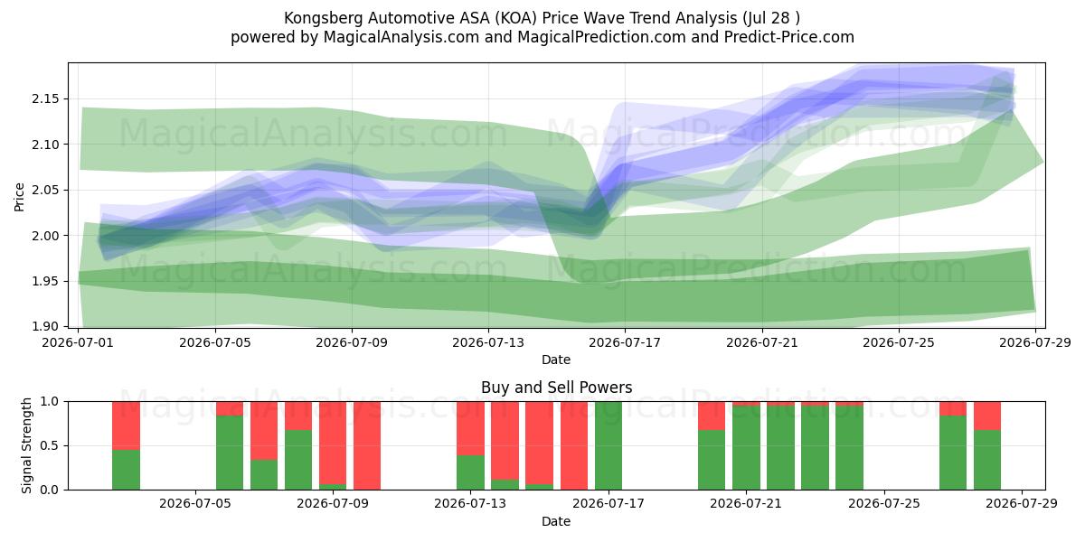  Kongsberg Automotive ASA (KOA) Support and Resistance area (27 Jul) 