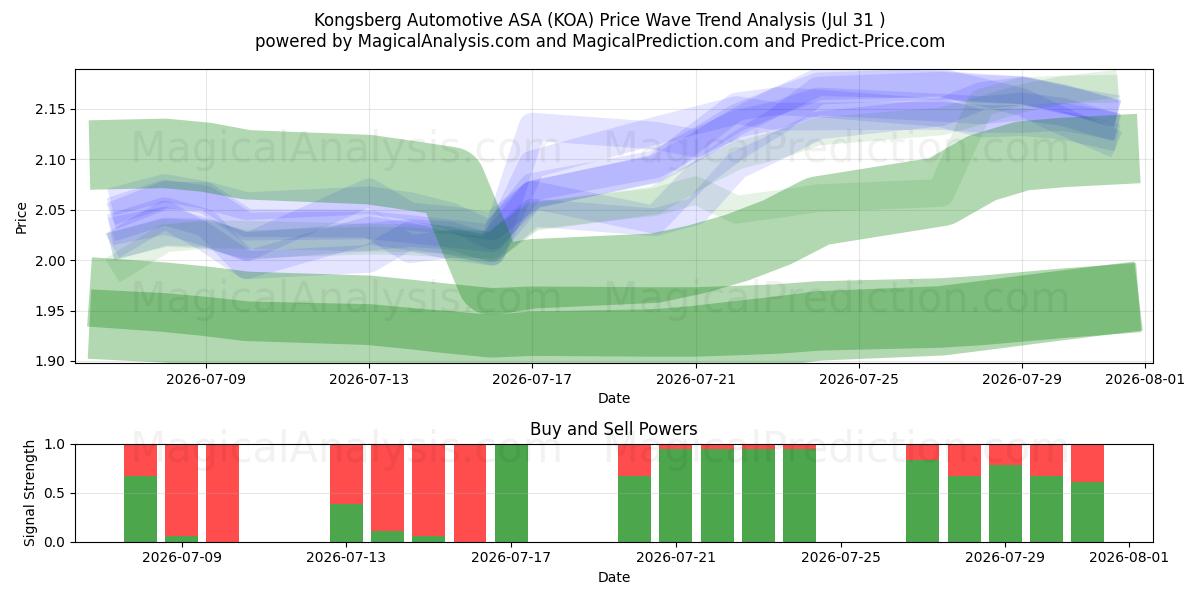  Kongsberg Automotive ASA (KOA) Support and Resistance area (30 Jul) 