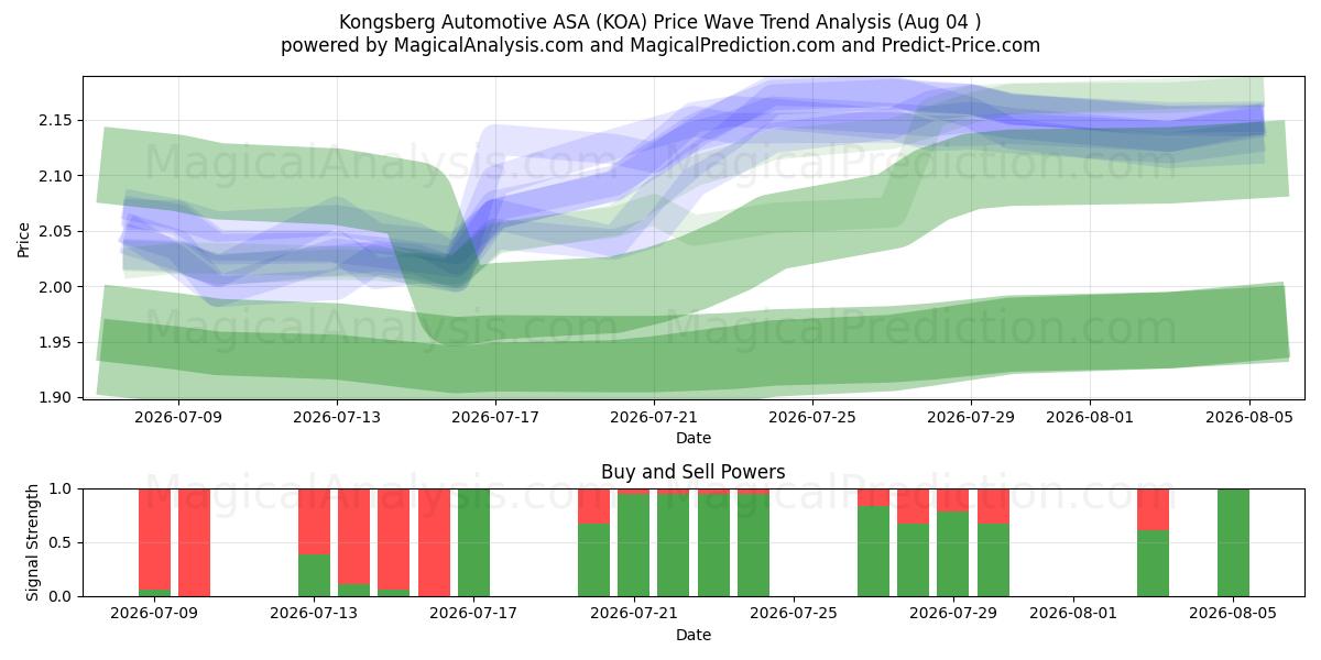  Kongsberg Automotive ASA (KOA) Support and Resistance area (03 Aug) 