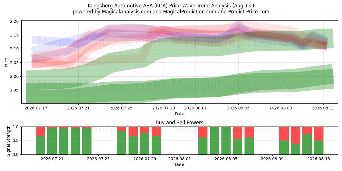  Kongsberg Automotive ASA (KOA) Support and Resistance area (12 Aug) 