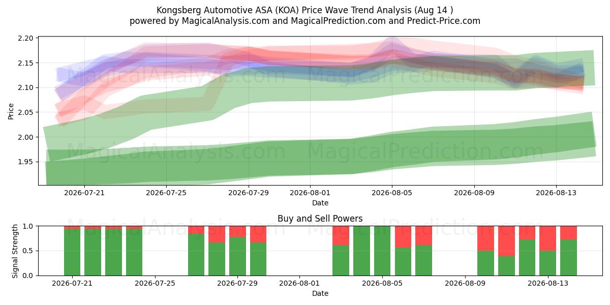  Kongsberg Automotive ASA (KOA) Support and Resistance area (13 Aug) 