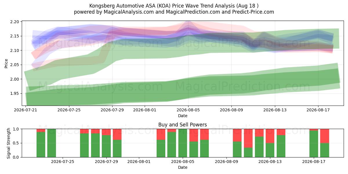  Kongsberg Automotive ASA (KOA) Support and Resistance area (14 Aug) 
