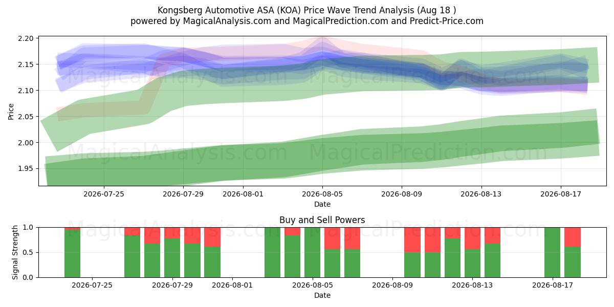  Kongsberg Automotive ASA (KOA) Support and Resistance area (17 Aug) 