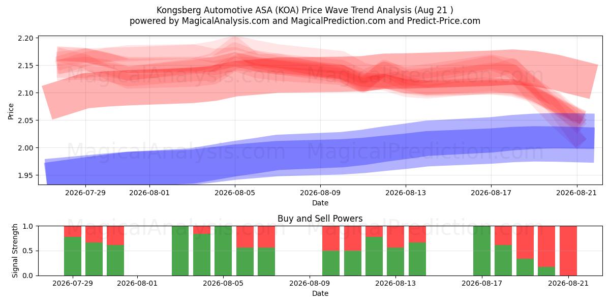  Kongsberg Automotive ASA (KOA) Support and Resistance area (20 Aug) 