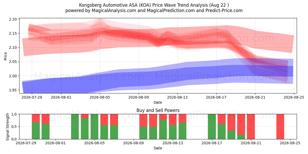  Kongsberg Automotive ASA (KOA) Support and Resistance area (21 Aug) 
