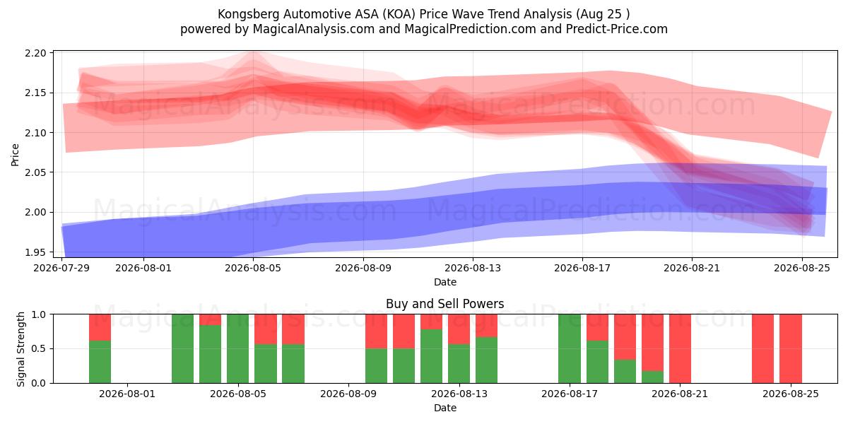  Kongsberg Automotive ASA (KOA) Support and Resistance area (24 Aug) 
