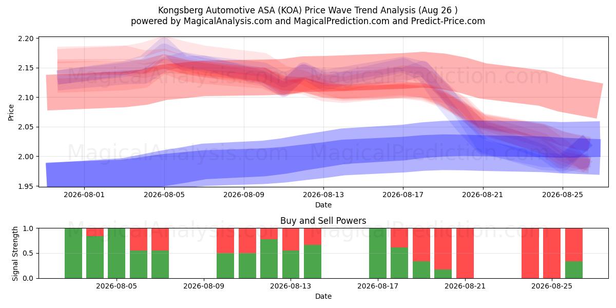  Kongsberg Automotive ASA (KOA) Support and Resistance area (25 Aug) 