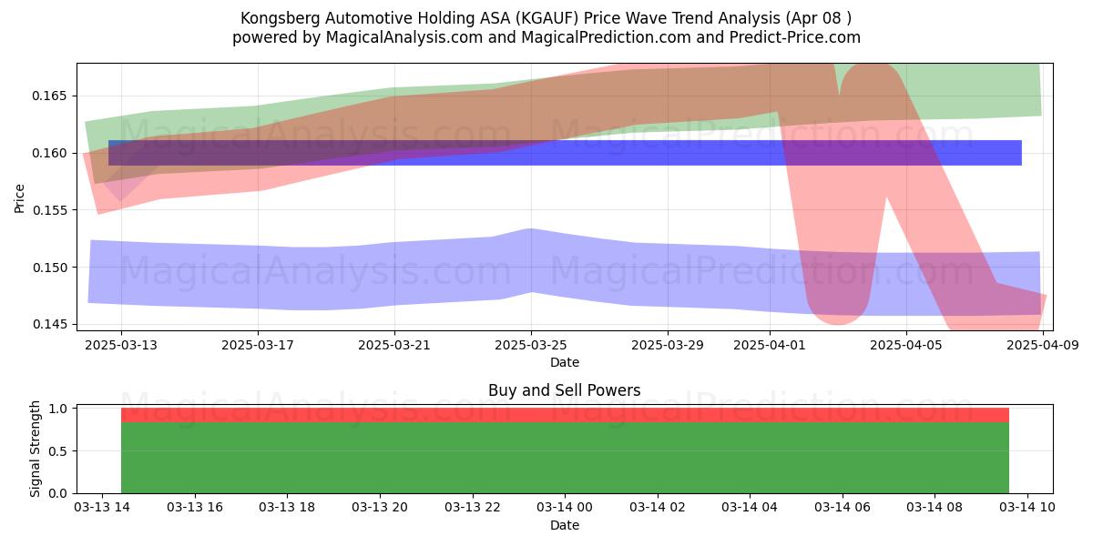  Kongsberg Automotive Holding ASA (KGAUF) Support and Resistance area (17 Apr) 