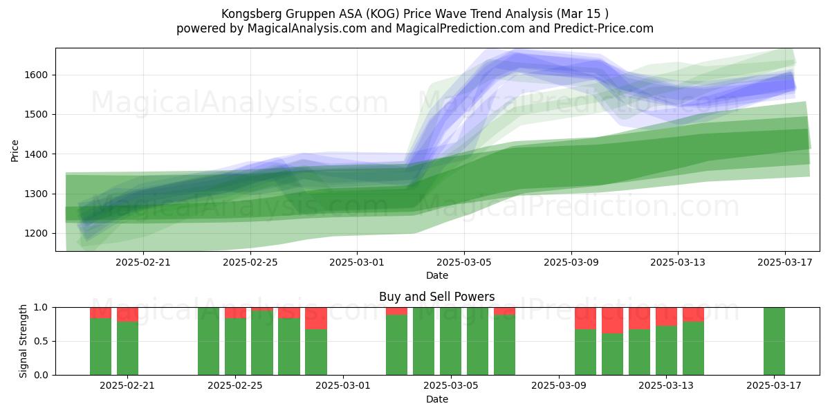  Kongsberg Gruppen ASA (KOG) Support and Resistance area (13 Mar) 