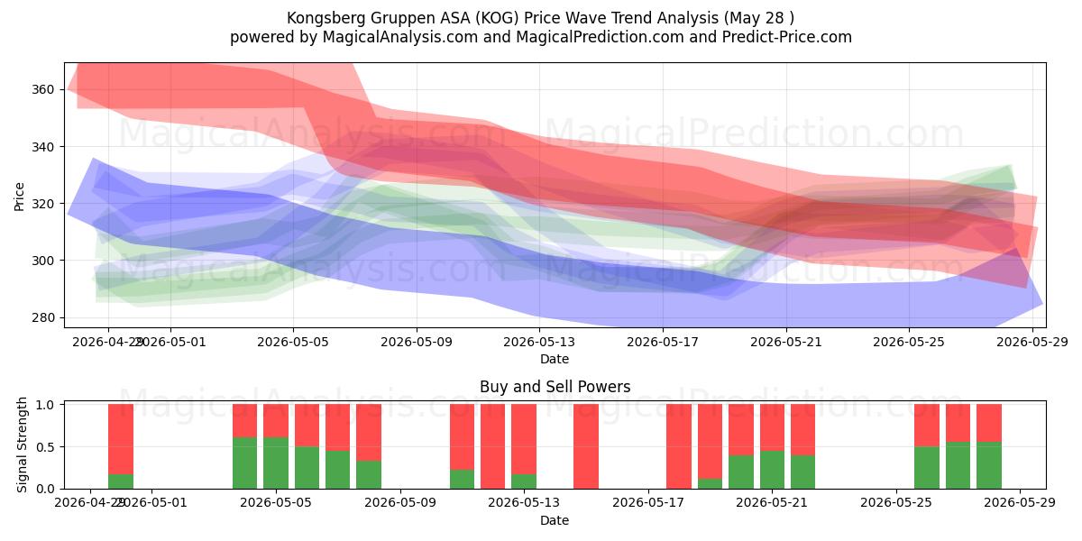  Kongsberg Gruppen ASA (KOG) Support and Resistance area (27 May) 