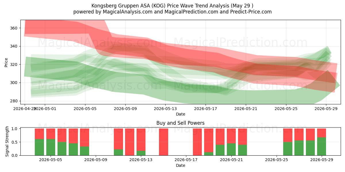  Kongsberg Gruppen ASA (KOG) Support and Resistance area (28 May) 