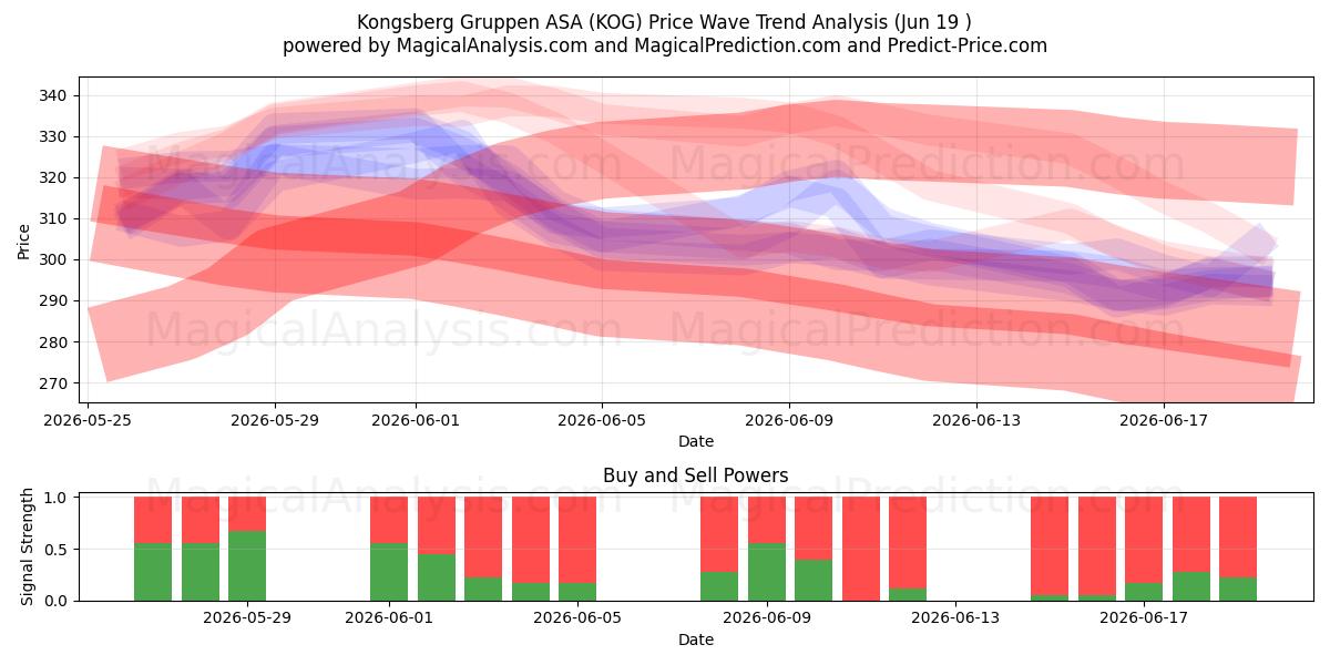  Kongsberg Gruppen ASA (KOG) Support and Resistance area (18 Jun) 