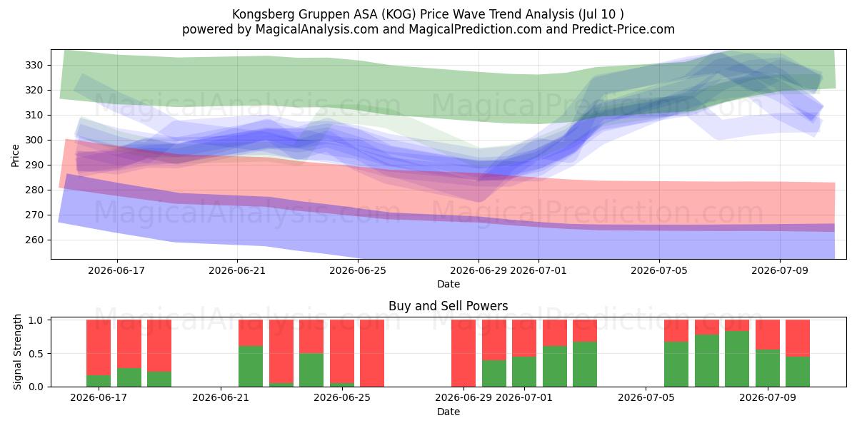  Kongsberg Gruppen ASA (KOG) Support and Resistance area (09 Jul) 