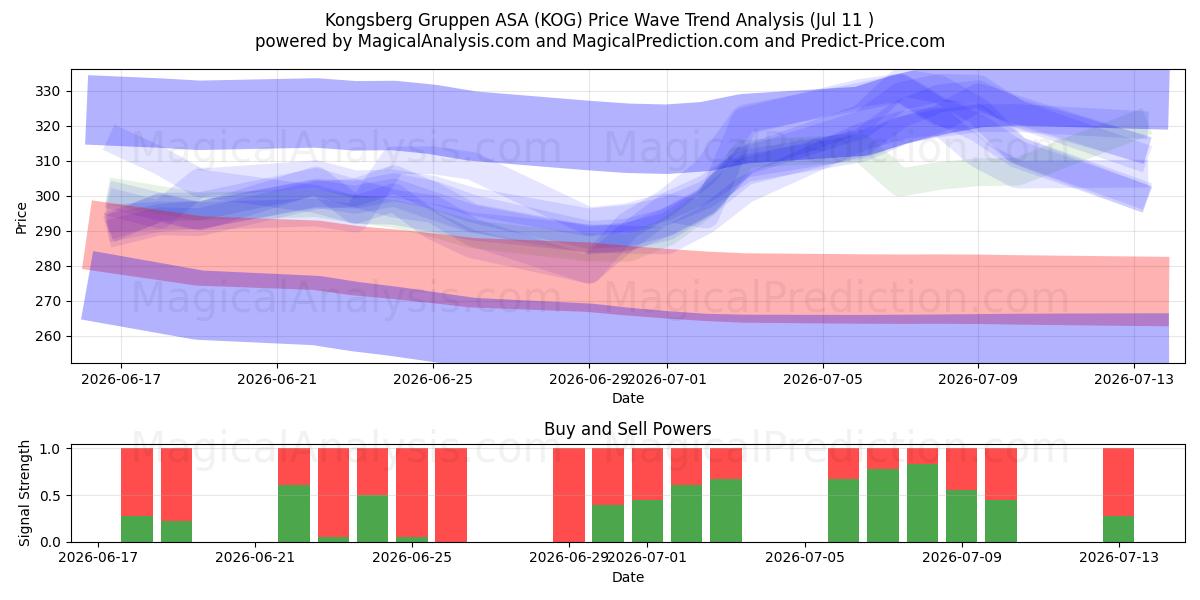  Kongsberg Gruppen ASA (KOG) Support and Resistance area (10 Jul) 