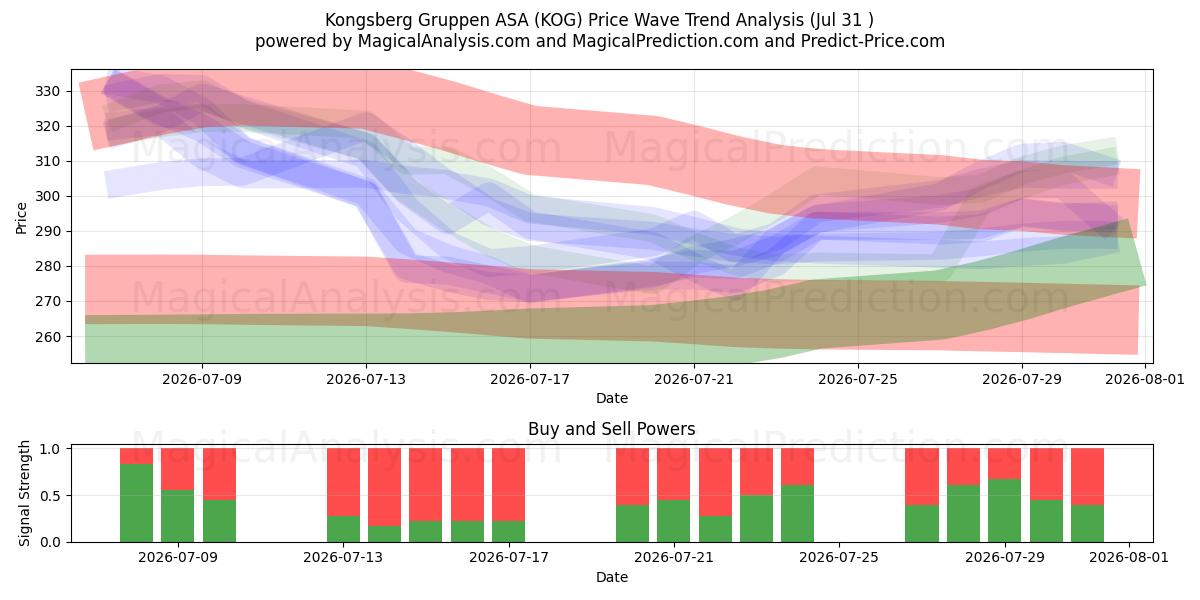  Kongsberg Gruppen ASA (KOG) Support and Resistance area (30 Jul) 