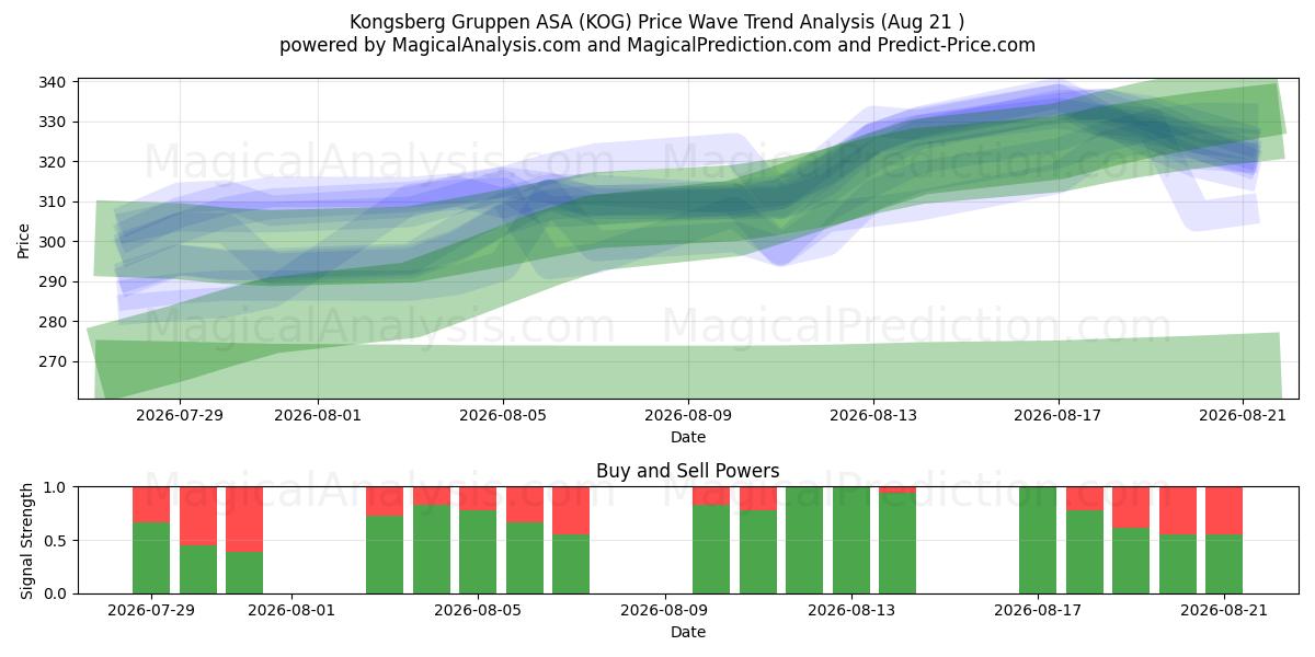  Kongsberg Gruppen ASA (KOG) Support and Resistance area (19 Aug) 