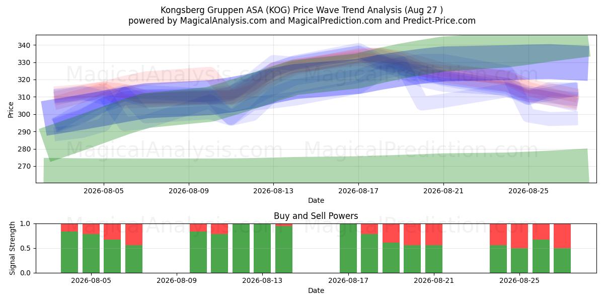  Kongsberg Gruppen ASA (KOG) Support and Resistance area (26 Aug) 