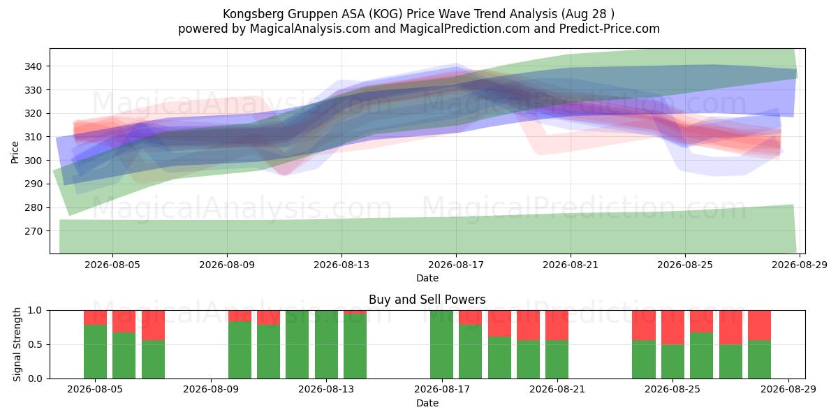  Kongsberg Gruppen ASA (KOG) Support and Resistance area (27 Aug) 