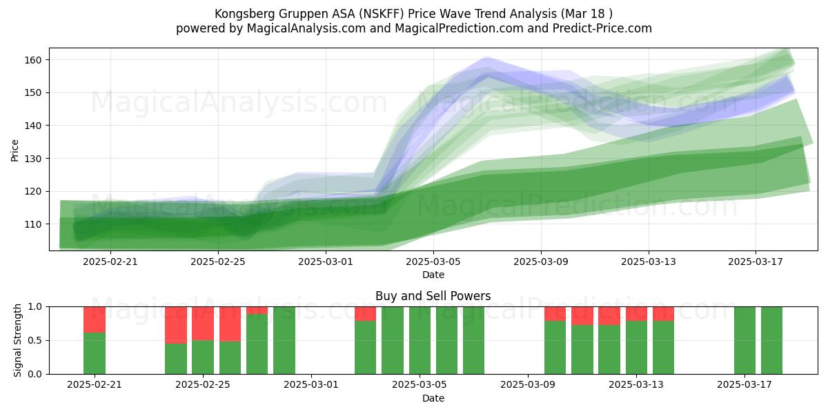  Kongsberg Gruppen ASA (NSKFF) Support and Resistance area (18 Mar) 