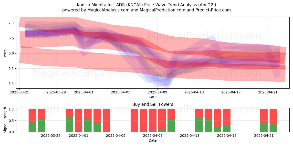  Konica Minolta Inc. ADR (KNCAY) Support and Resistance area (22 Apr) 