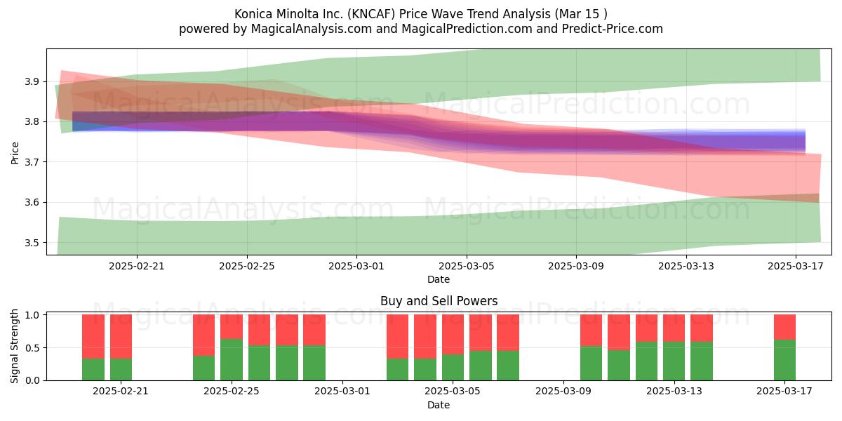  Konica Minolta Inc. (KNCAF) Support and Resistance area (15 Mar) 