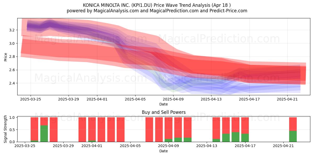  KONICA MINOLTA INC. (KPI1.DU) Support and Resistance area (18 Apr) 