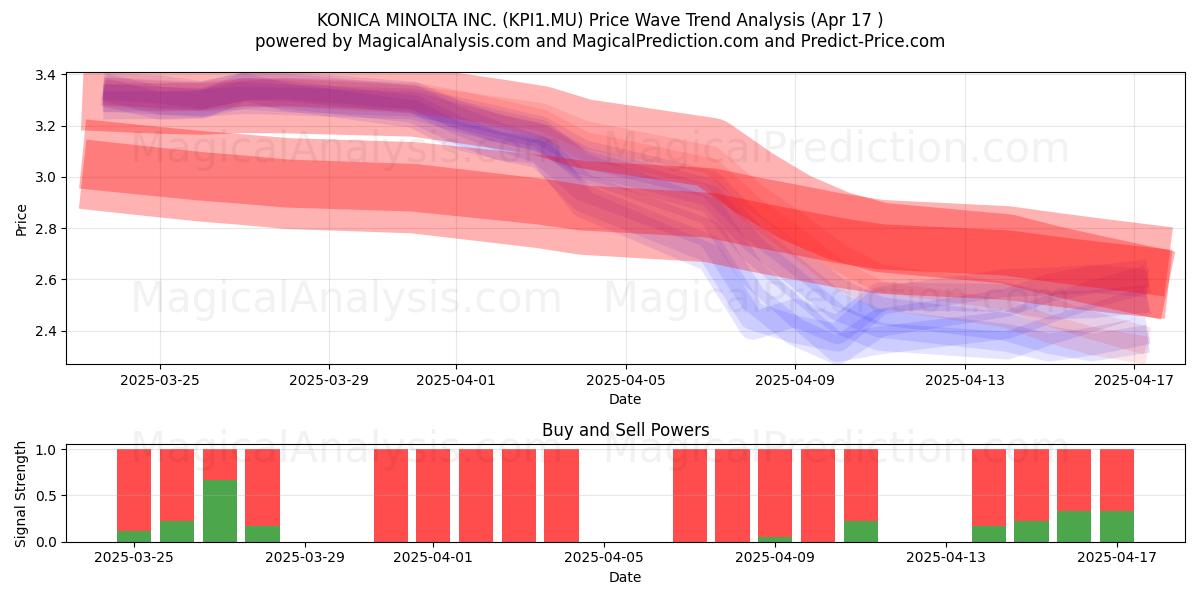  KONICA MINOLTA INC. (KPI1.MU) Support and Resistance area (17 Apr) 