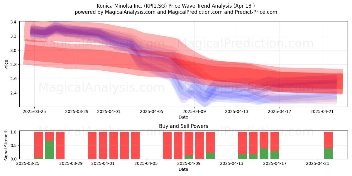  Konica Minolta Inc. (KPI1.SG) Support and Resistance area (18 Apr) 