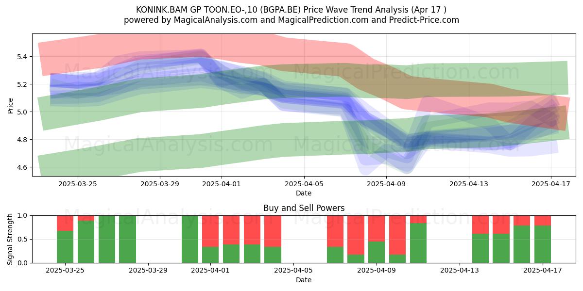  KONINK.BAM GP TOON.EO-,10 (BGPA.BE) Support and Resistance area (17 Apr) 