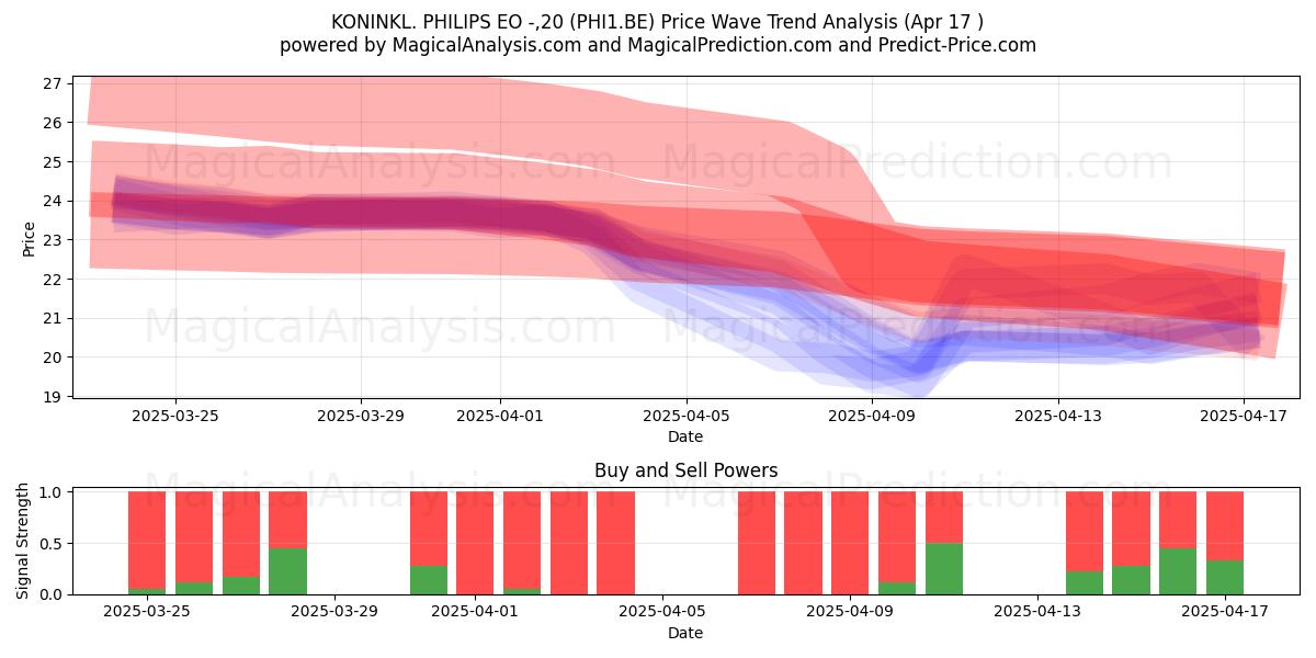  KONINKL. PHILIPS EO -,20 (PHI1.BE) Support and Resistance area (17 Apr) 